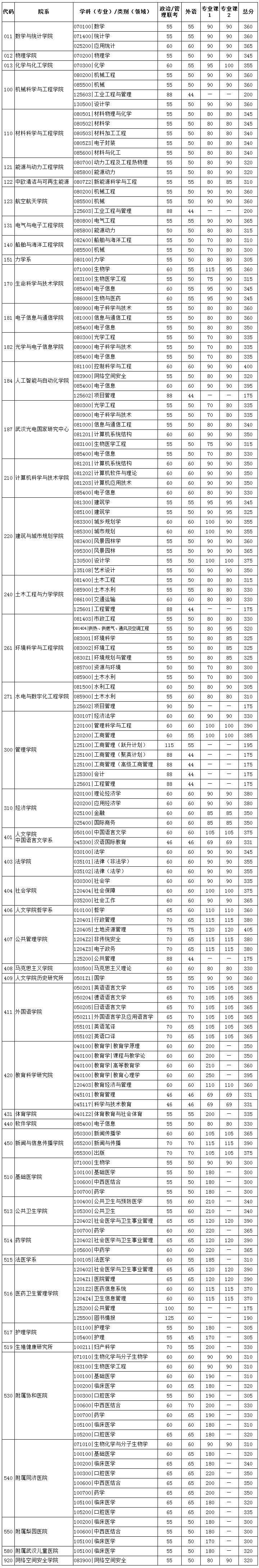 2020年華中科技大學(xué)碩士研究生招生復(fù)試分?jǐn)?shù)線01