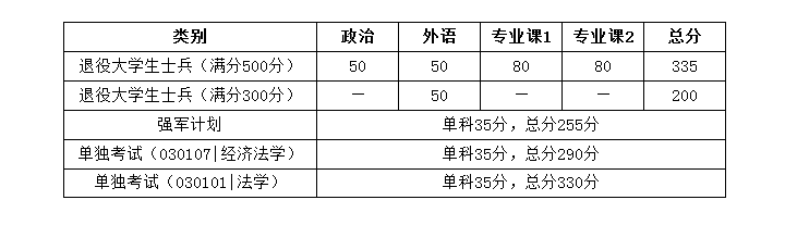 2020年華中科技大學(xué)碩士研究生招生復(fù)試分?jǐn)?shù)線02