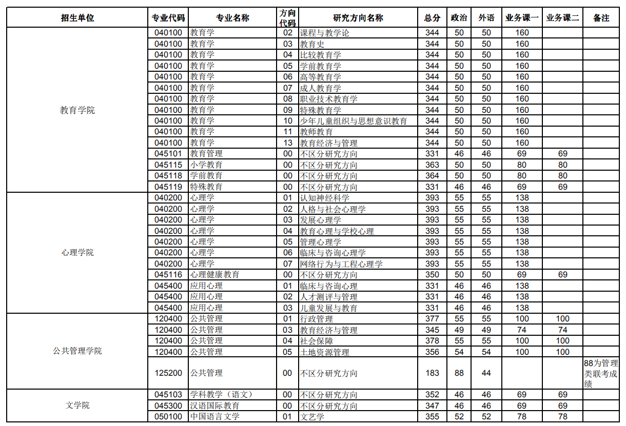 華中師范大學(xué)2019年碩士研究生招生考試復(fù)試分?jǐn)?shù)線02