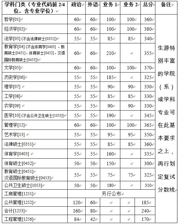 浙江大學(xué)2019年碩士研究生（含非全日制）復(fù)試分?jǐn)?shù)線的基本要求