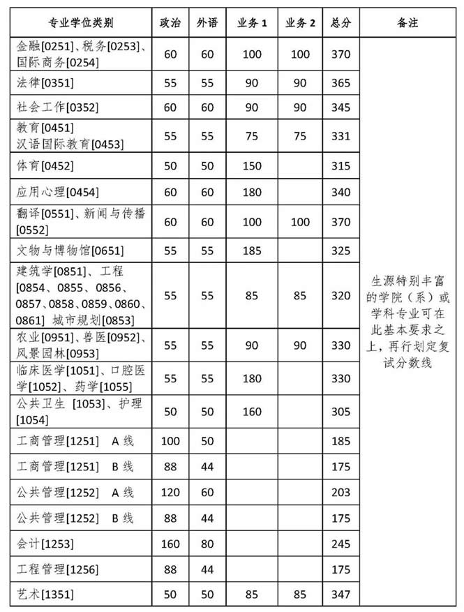 浙江大學(xué)2020年碩士研究生招生復(fù)試基本分?jǐn)?shù)線02