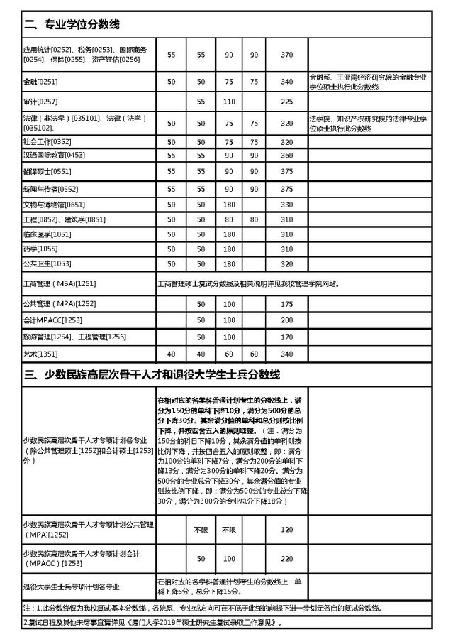 廈門(mén)大學(xué)2019年碩士研究生復(fù)試基本分?jǐn)?shù)線(xiàn)02