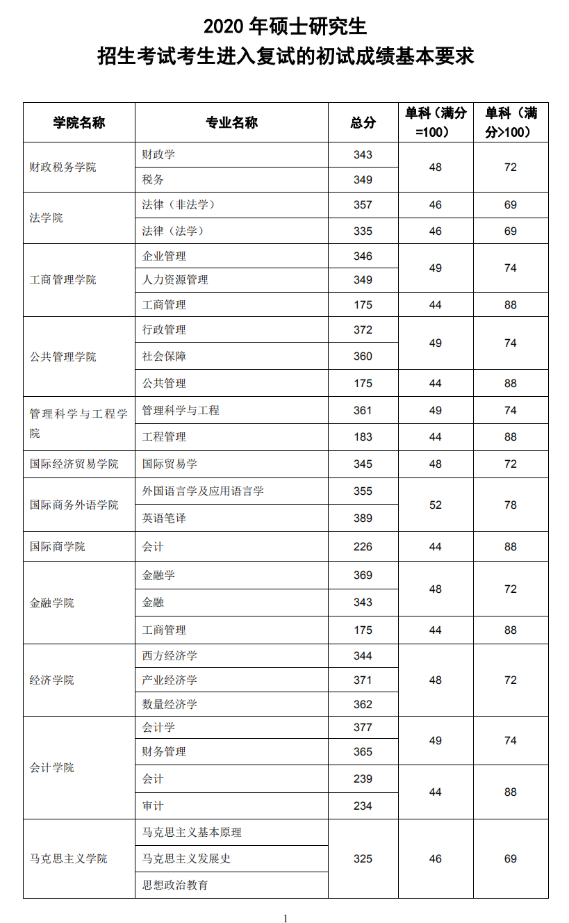 初試成績基本要求（分數(shù)線）