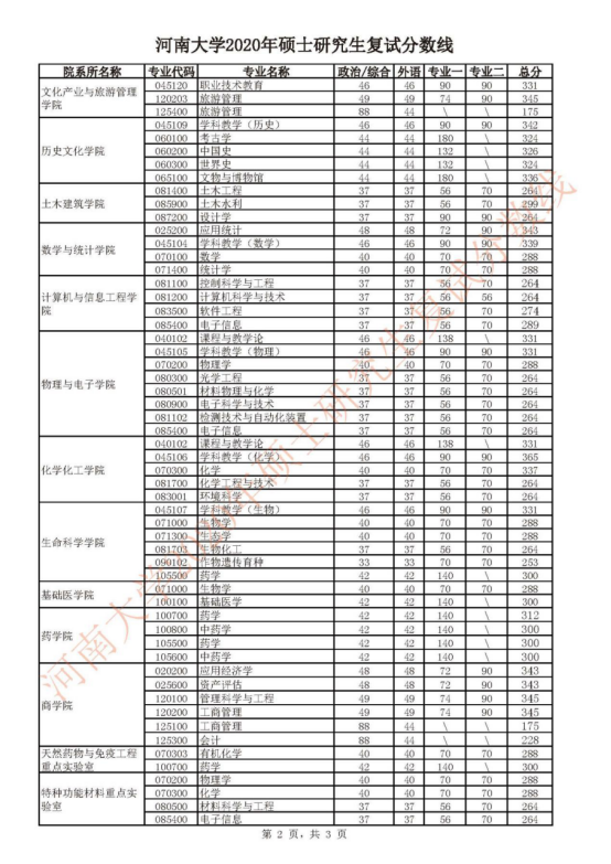 河南大學2020年碩士研究生復試分數(shù)線02