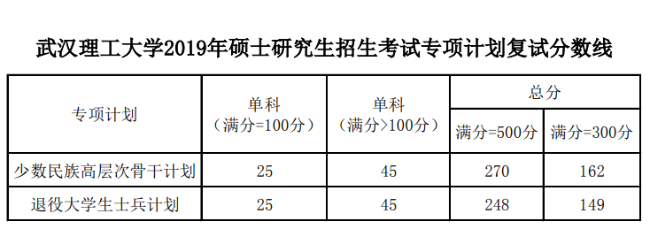 武漢理工大學2019年碩士研究生招生考試復試分數(shù)線