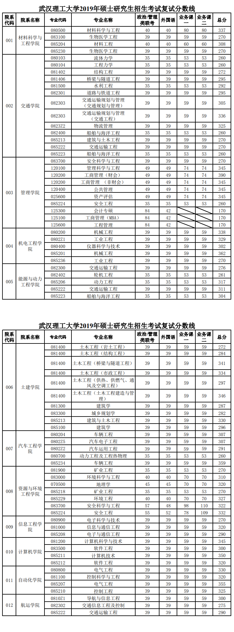 武漢理工大學2019年碩士研究生招生考試專項計劃復試分數(shù)線