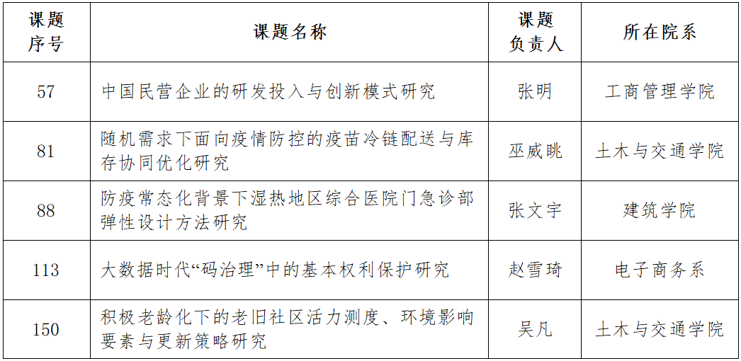 華南理工大學(xué)入選項(xiàng)目名單