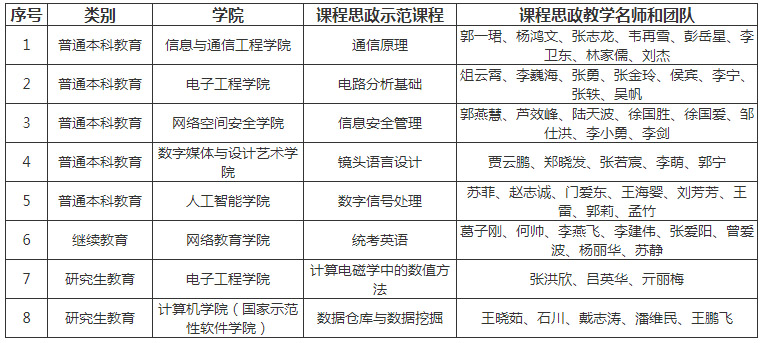 北京郵電大學(xué)北京市課程思政示范課程名單