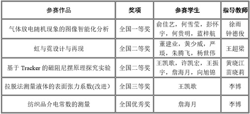 獲獎(jiǎng)情況