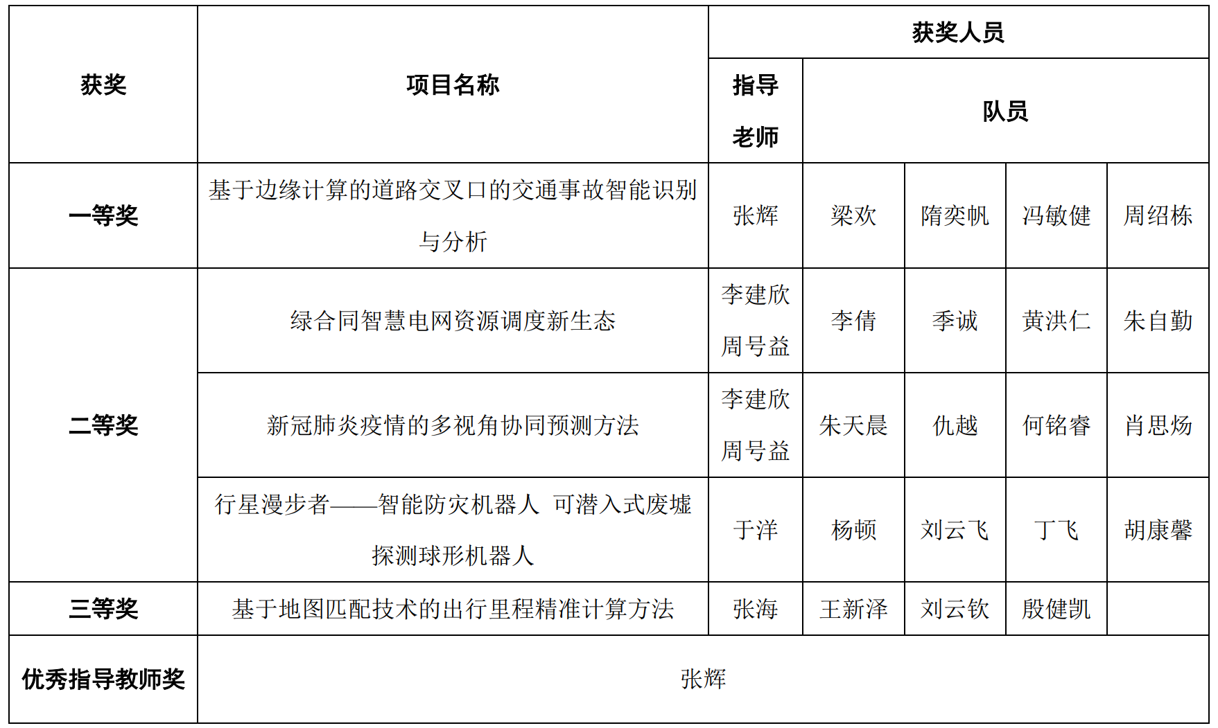 獲獎(jiǎng)項(xiàng)目詳情