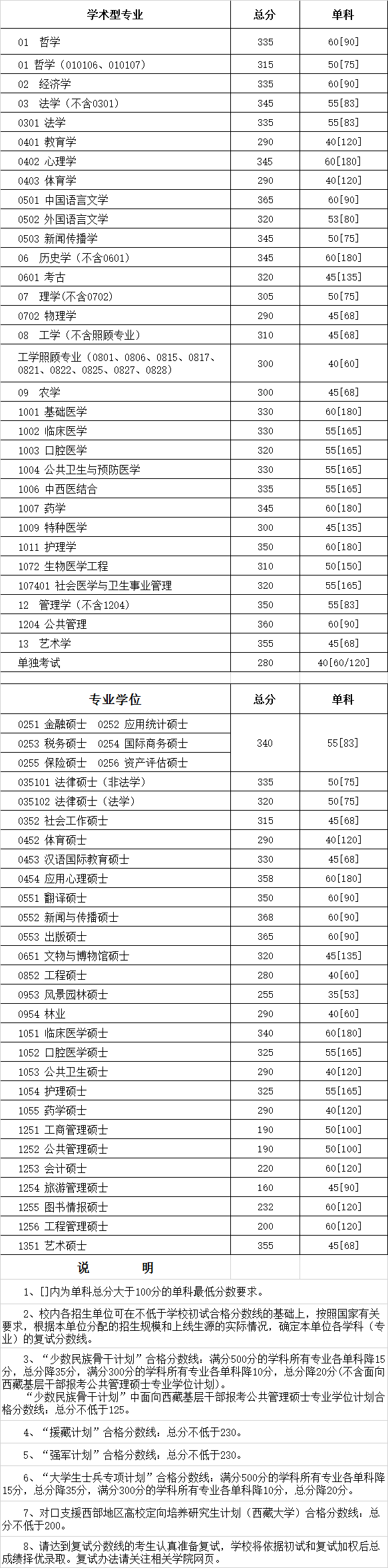 2018年四川大學(xué)非全日制復(fù)試基本分?jǐn)?shù)線