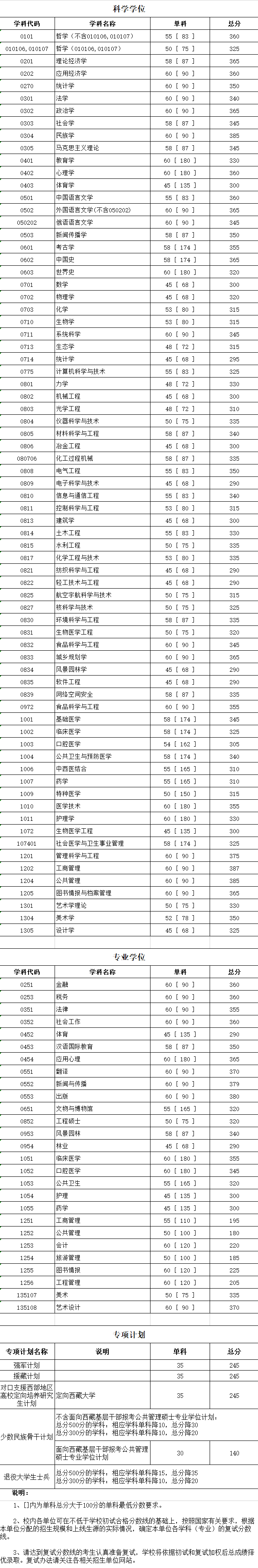 四川大學(xué)2019年碩士研究生入學(xué)考試初試合格分數(shù)線