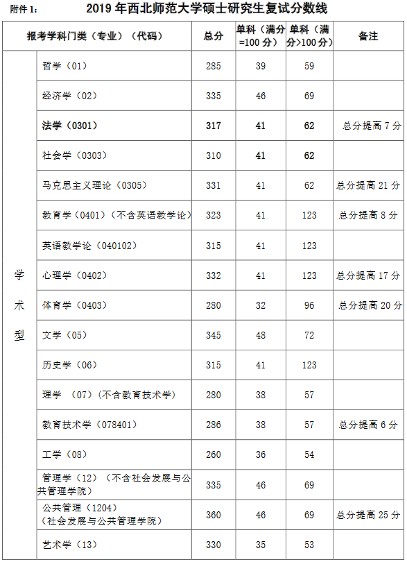 西北師范大學(xué)2019年研究生復(fù)試分?jǐn)?shù)線