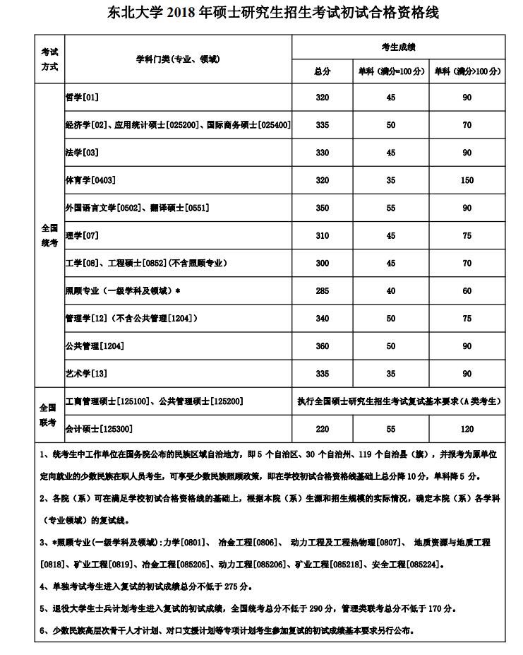 2018年東北大學(xué)非全日制研究生復(fù)試基本分數(shù)線