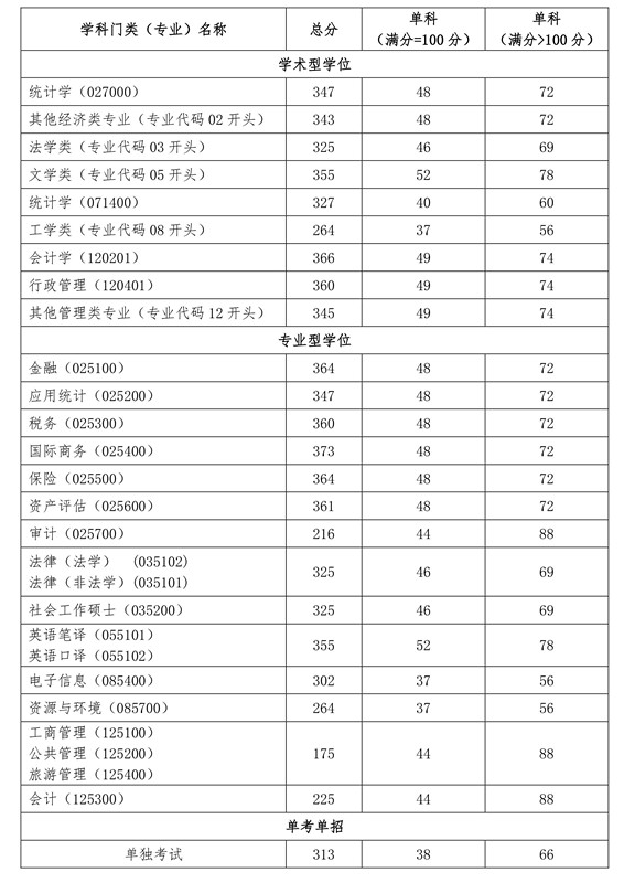 首都經(jīng)濟(jì)貿(mào)易大學(xué)碩士研究生復(fù)試分?jǐn)?shù)線