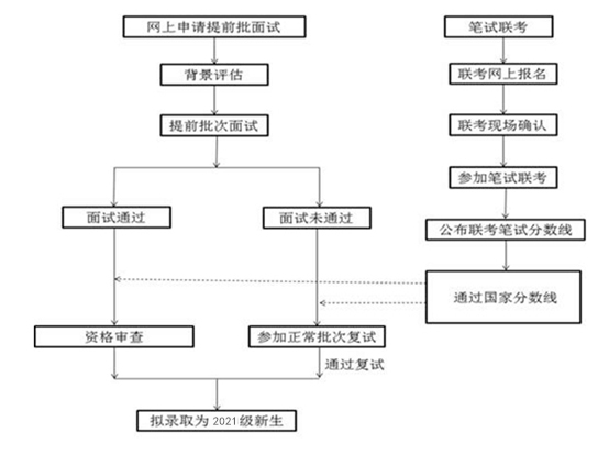 天津財經(jīng)大學(xué)MBA提前批面試流程