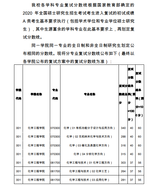 浙江工業(yè)大學(xué)2020年碩士研究生復(fù)試分?jǐn)?shù)線(xiàn)