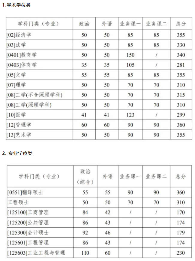 2021年西北工業(yè)大學考研復試分數(shù)線