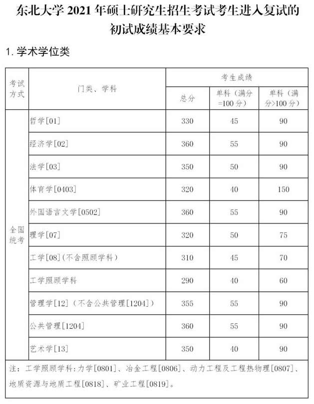 東北大學(xué)2021年碩士研究生進(jìn)入復(fù)試的初試成績(jī)要求