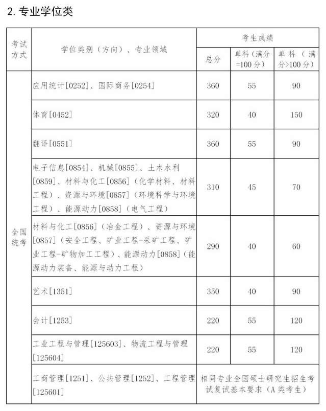 東北大學(xué)2021年碩士研究生進(jìn)入復(fù)試的初試成績(jī)要求