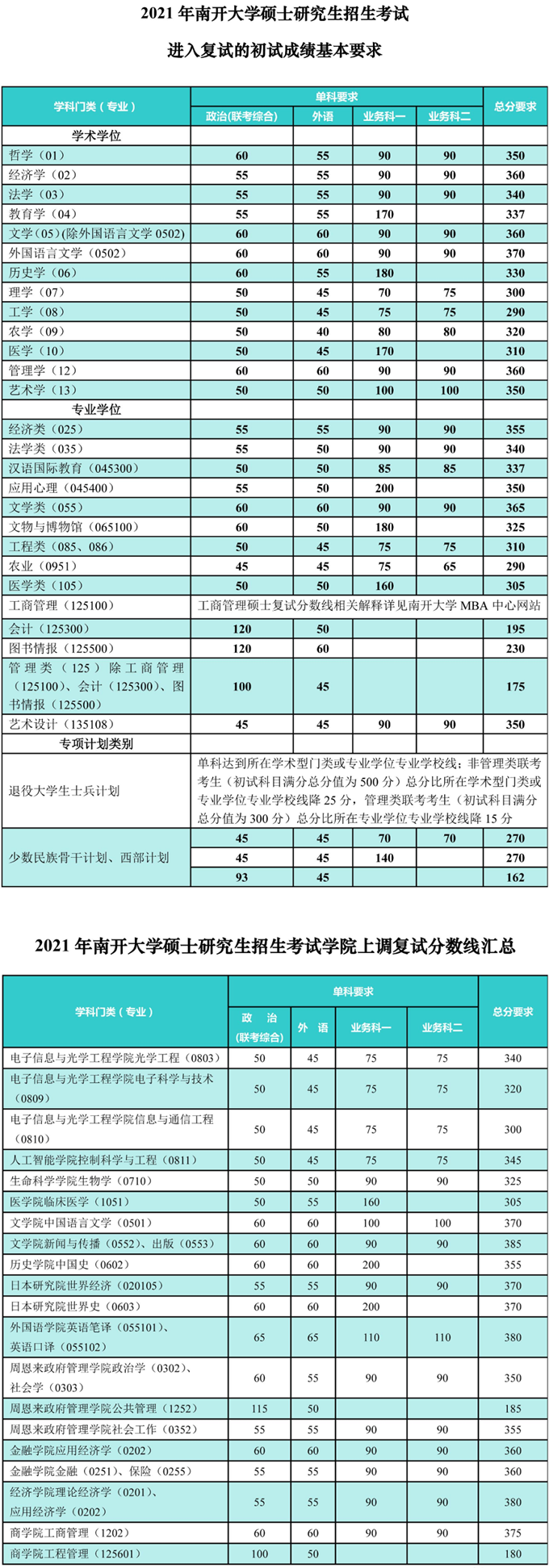 2021年南開大學(xué)碩士研究生招生考試進(jìn)入復(fù)試的初試成績基本要求