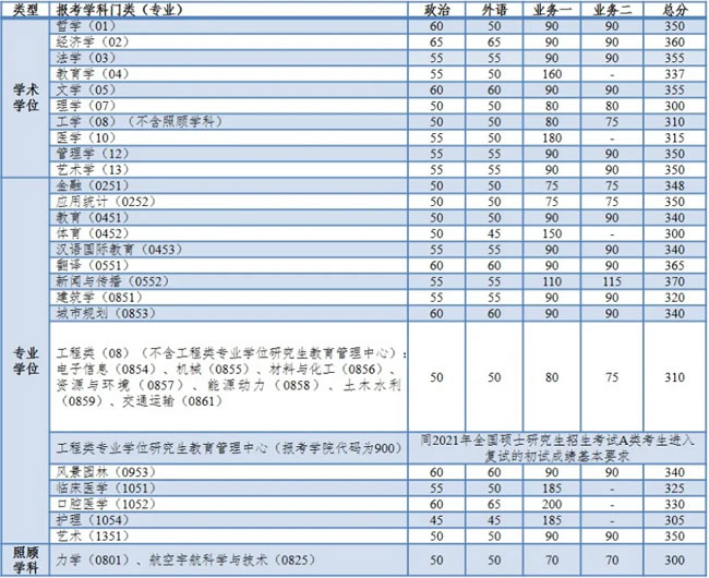 同濟大學(xué)2021年碩士研究生進入復(fù)試的初試成績基本要求