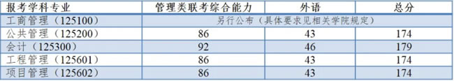 同濟大學(xué)2021年碩士研究生進入復(fù)試的初試成績基本要求