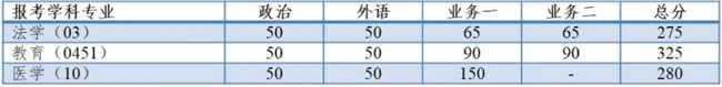 同濟大學(xué)2021年碩士研究生進入復(fù)試的初試成績基本要求