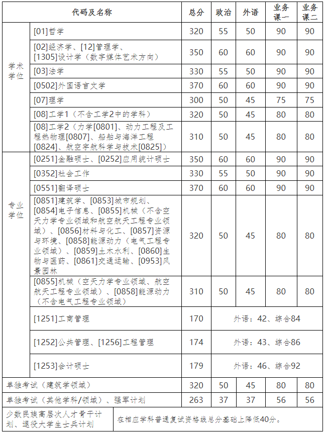 哈爾濱工業(yè)大學2021年碩士研究生招生考試復試基本線