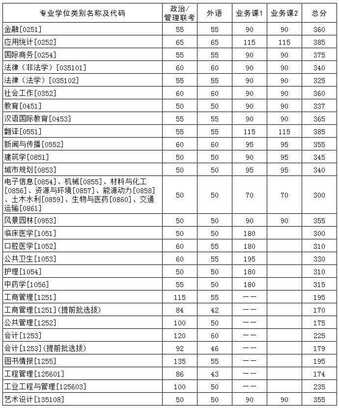 專業(yè)學位