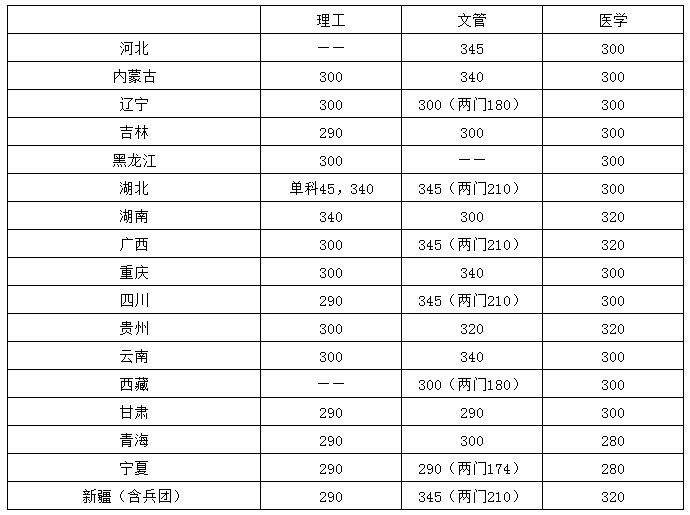 少數(shù)民族骨干計劃（分?。┓謹?shù)線