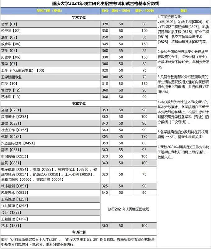 重慶大學(xué)2021年碩士研究招生考試初試合格基本分?jǐn)?shù)線