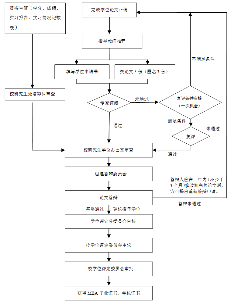 MBA學位申請程序