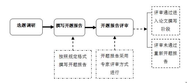 開題報告工作流程