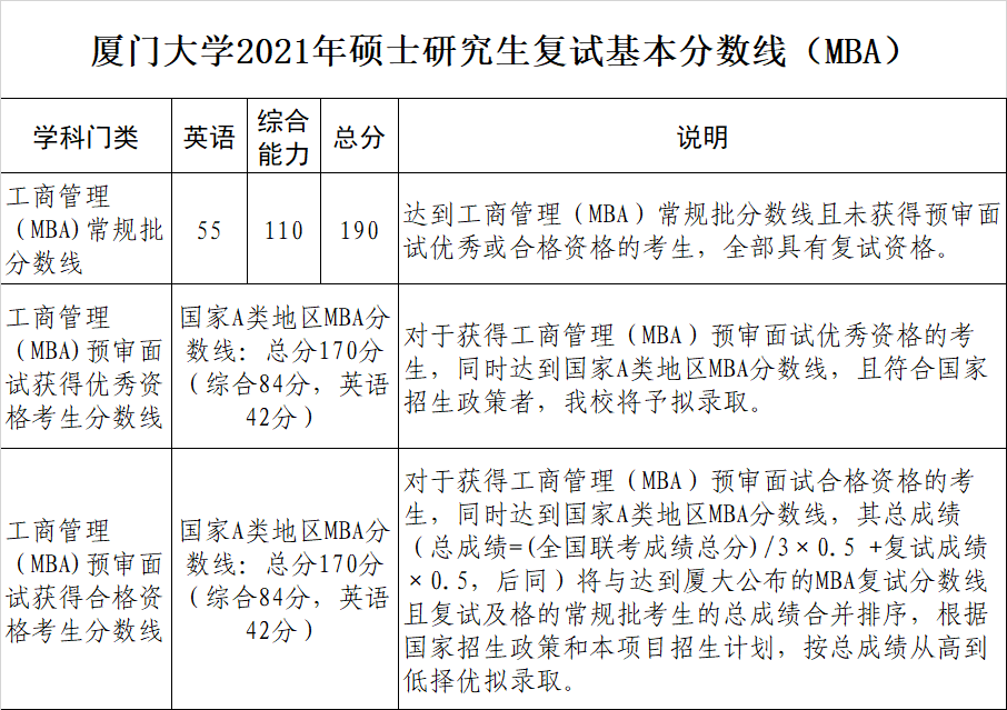 廈門大學2021年MBA碩士研究生復試分數(shù)線