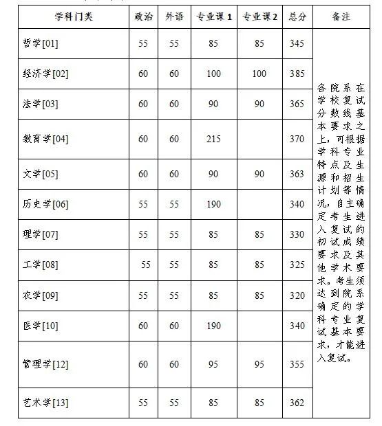 浙江大學非全日制研究生