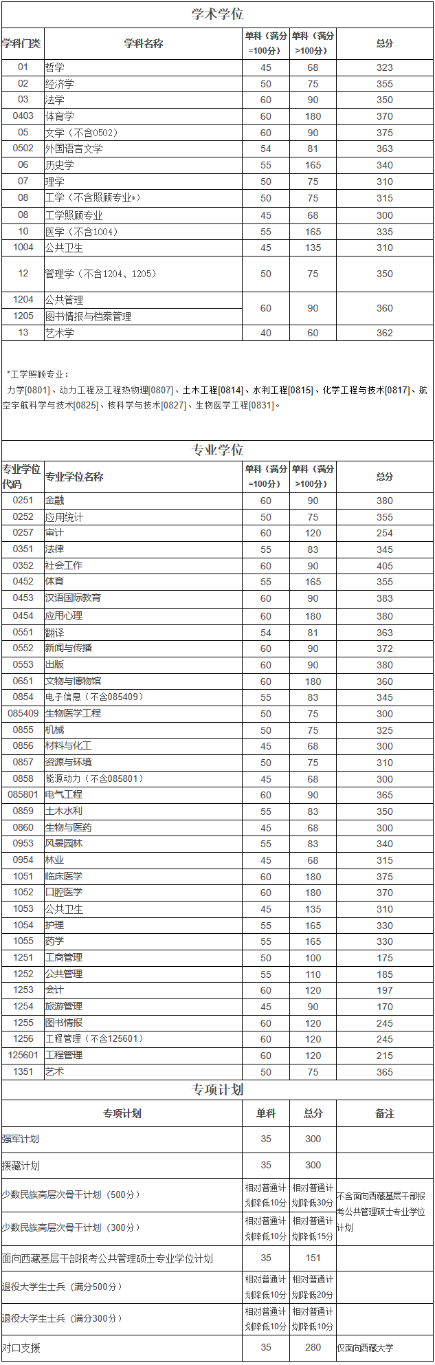 四川大學非全日制研究生