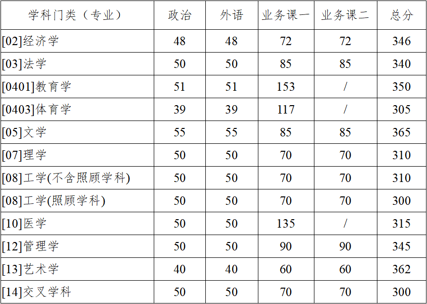 西北工業(yè)大學(xué)非全日制研究生