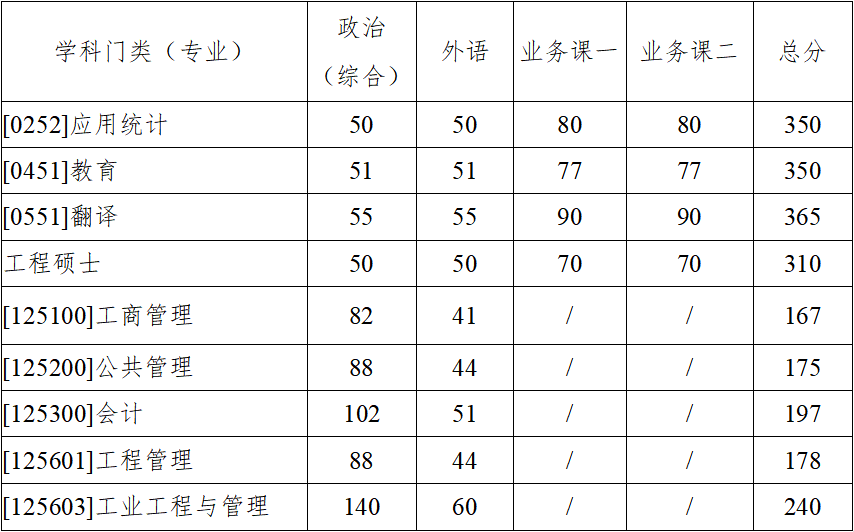 西北工業(yè)大學(xué)非全日制研究生