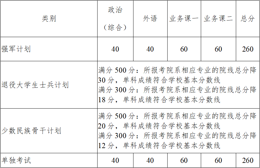 西北工業(yè)大學(xué)非全日制研究生