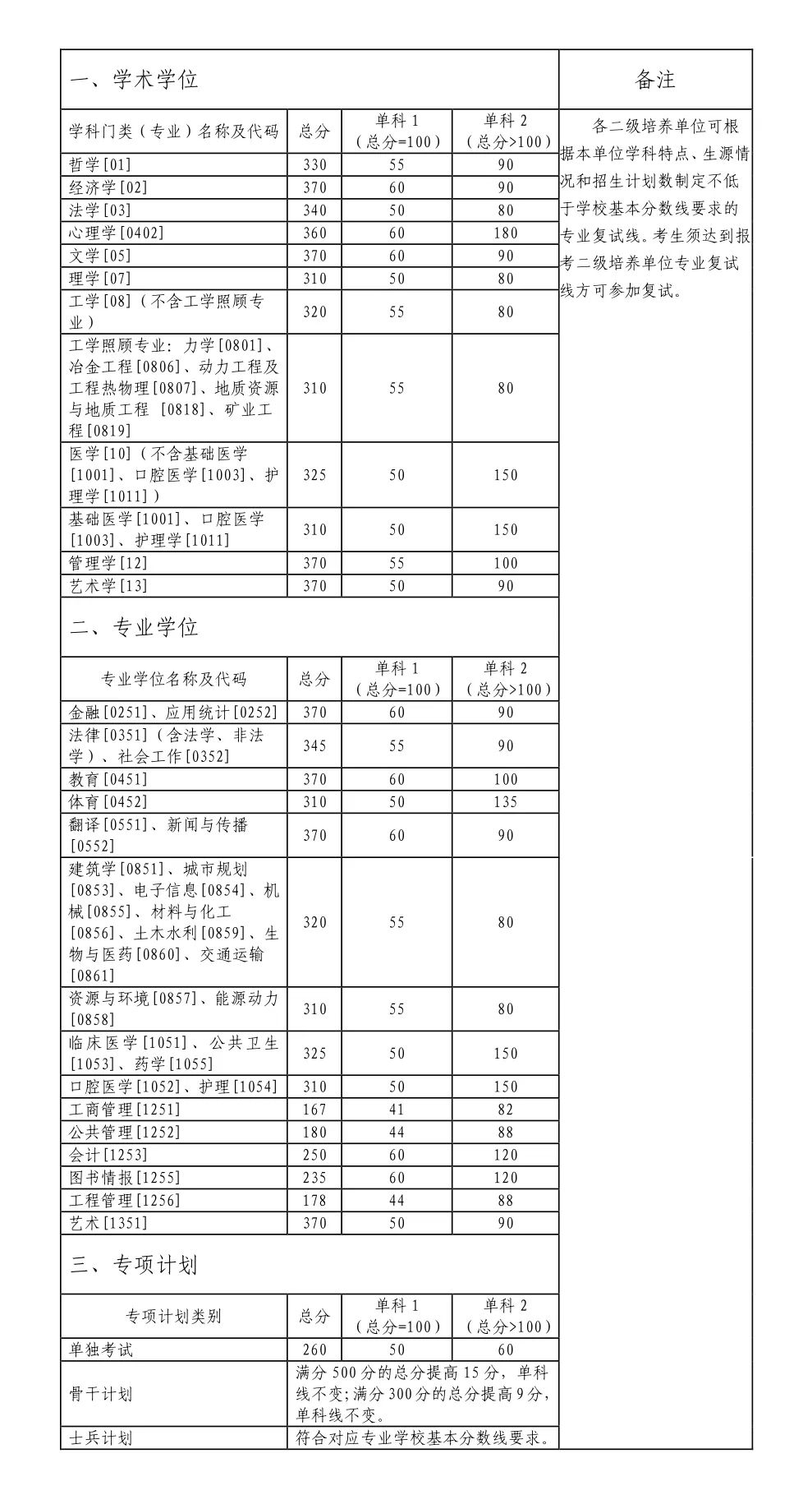 中南大學(xué)非全日制研究生