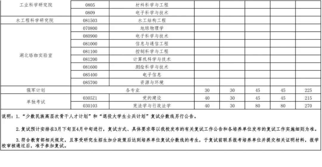 武漢大學(xué)非全日制研究生