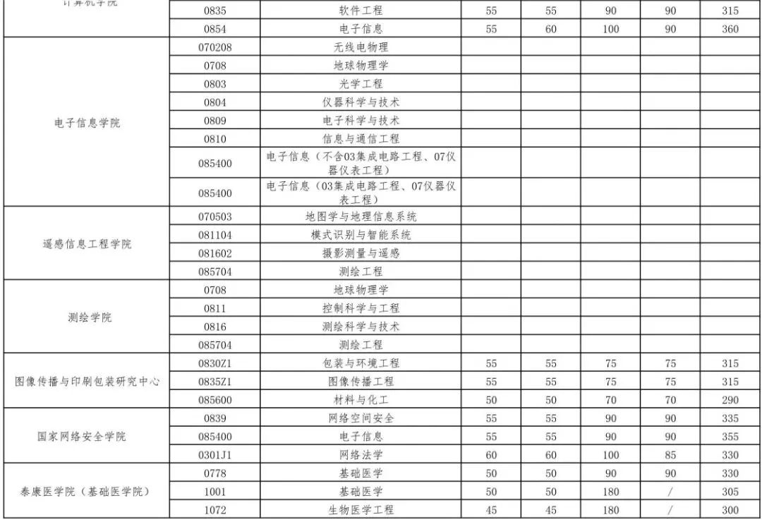 武漢大學(xué)非全日制研究生