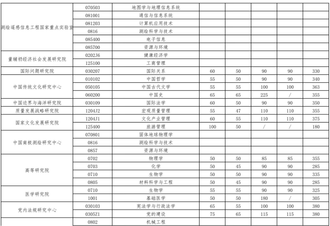 武漢大學(xué)非全日制研究生