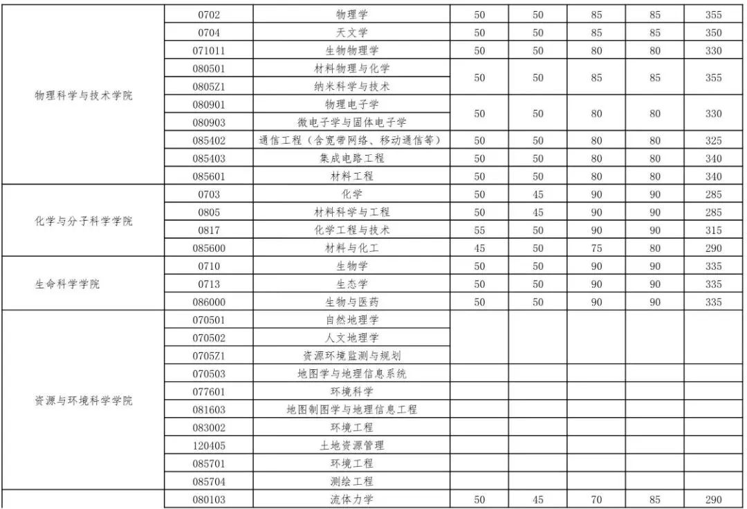 武漢大學(xué)非全日制研究生