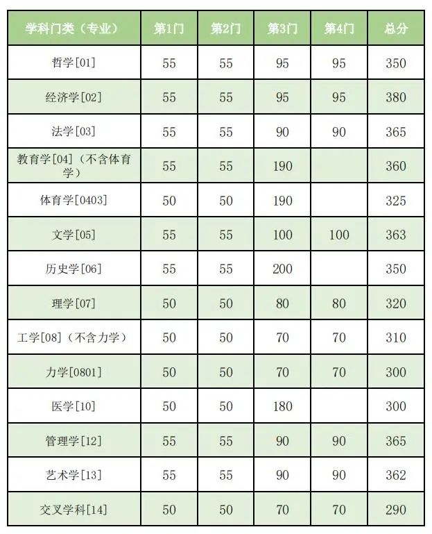 東南大學非全日制研究生