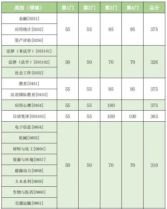 東南大學非全日制研究生