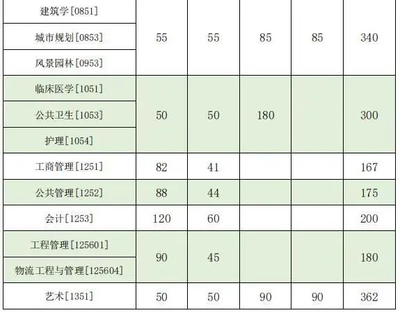 東南大學非全日制研究生