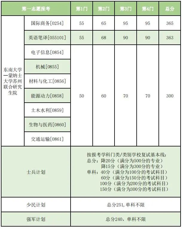 東南大學非全日制研究生